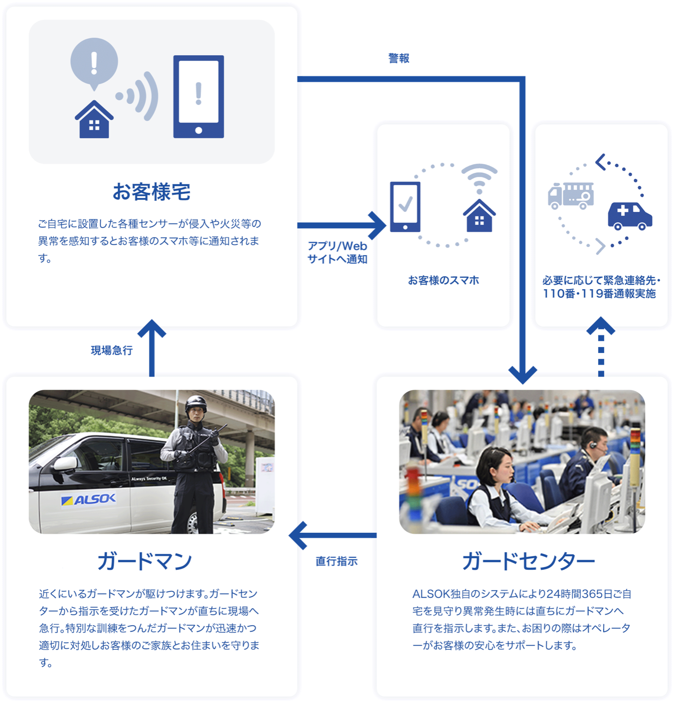 ALSOK警備 概念図(イメージ)
